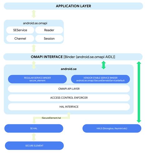 what is smart card openmobileapi service on android|OMAPI Vendor Stable Interface .